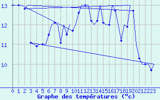 Courbe de tempratures pour Le Goeree