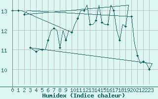 Courbe de l'humidex pour Le Goeree