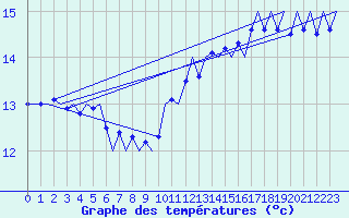 Courbe de tempratures pour Platform F3-fb-1 Sea
