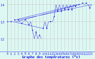Courbe de tempratures pour Platform A12-cpp Sea