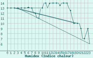 Courbe de l'humidex pour Melilla