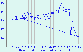 Courbe de tempratures pour Platform K14-fa-1c Sea