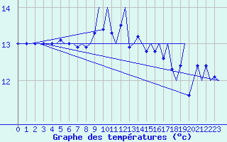 Courbe de tempratures pour Platform J6-a Sea