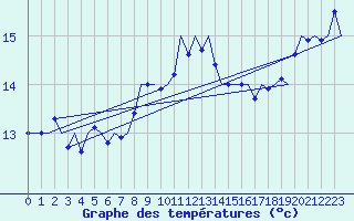 Courbe de tempratures pour Groningen Airport Eelde