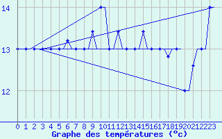 Courbe de tempratures pour Heraklion Airport