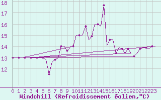 Courbe du refroidissement olien pour San Sebastian (Esp)
