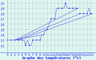 Courbe de tempratures pour Dortmund / Wickede