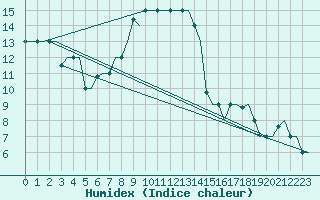 Courbe de l'humidex pour Bari / Palese Macchie