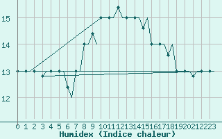 Courbe de l'humidex pour Rhodes Airport