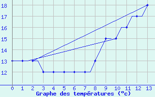 Courbe de tempratures pour Friedrichshafen