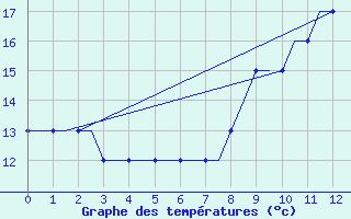 Courbe de tempratures pour Friedrichshafen