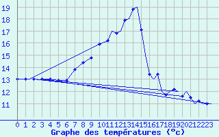 Courbe de tempratures pour Marham