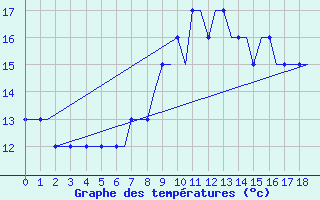 Courbe de tempratures pour Cardiff-Wales Airport