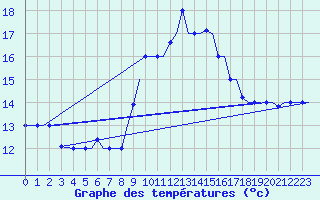 Courbe de tempratures pour Tanger Aerodrome