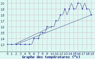 Courbe de tempratures pour Dortmund / Wickede