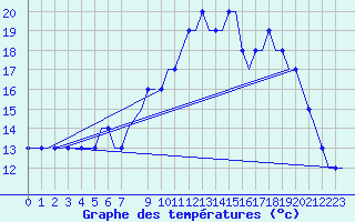 Courbe de tempratures pour Humberside