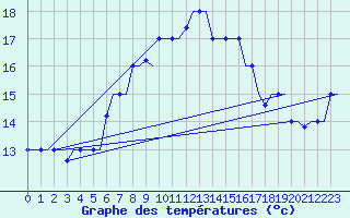 Courbe de tempratures pour Rhodes Airport