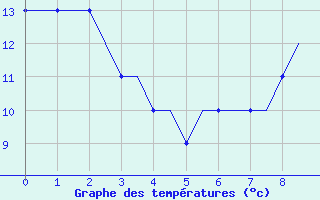 Courbe de tempratures pour Humberside