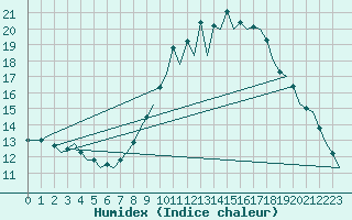 Courbe de l'humidex pour Zaragoza / Aeropuerto