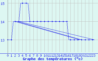 Courbe de tempratures pour Heimdal Oilp