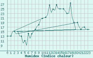 Courbe de l'humidex pour Madrid / Cuatro Vientos