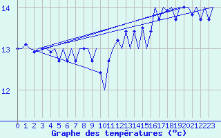 Courbe de tempratures pour Platforme D15-fa-1 Sea