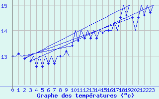 Courbe de tempratures pour Platform L9-ff-1 Sea