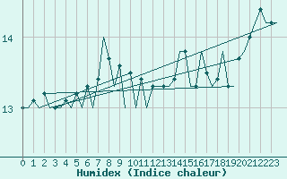 Courbe de l'humidex pour Platform A12-cpp Sea