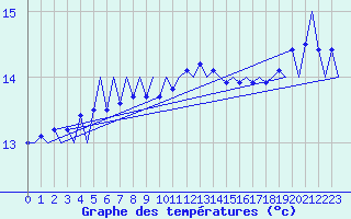 Courbe de tempratures pour Platform F3-fb-1 Sea
