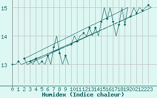 Courbe de l'humidex pour Platform Hoorn-a Sea