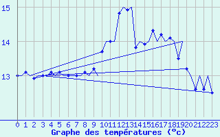 Courbe de tempratures pour Vigo / Peinador