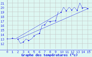 Courbe de tempratures pour Dresden-Klotzsche