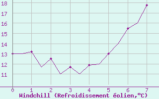 Courbe du refroidissement olien pour Nis