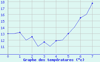 Courbe de tempratures pour Nis