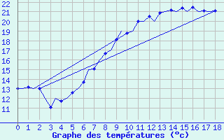 Courbe de tempratures pour Holzdorf