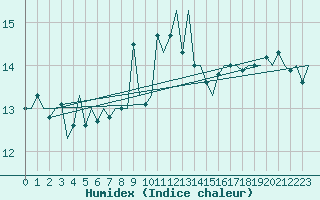 Courbe de l'humidex pour Oostende (Be)