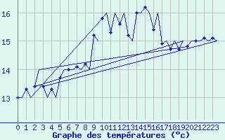 Courbe de tempratures pour Haugesund / Karmoy