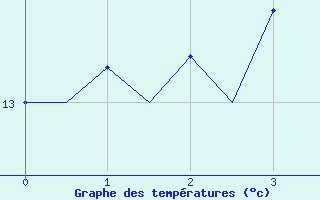 Courbe de tempratures pour Oulu