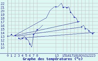 Courbe de tempratures pour Lisboa / Portela