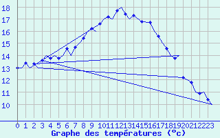 Courbe de tempratures pour Kuusamo