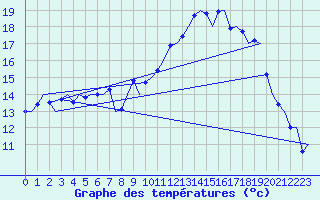 Courbe de tempratures pour Volkel