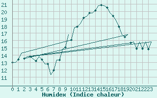Courbe de l'humidex pour Zaragoza / Aeropuerto