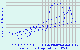 Courbe de tempratures pour Platform Awg-1 Sea