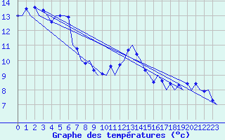 Courbe de tempratures pour La Coruna / Alvedro