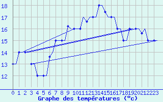 Courbe de tempratures pour Rhodes Airport