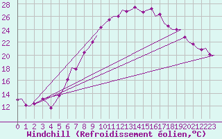 Courbe du refroidissement olien pour Fritzlar