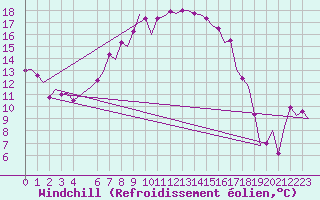 Courbe du refroidissement olien pour Pula Aerodrome
