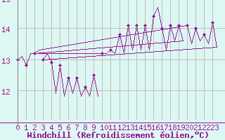 Courbe du refroidissement olien pour Platform L9-ff-1 Sea