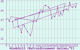 Courbe du refroidissement olien pour Wunstorf
