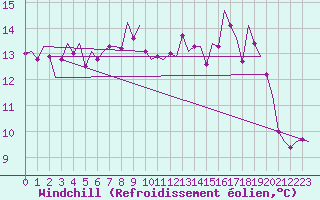 Courbe du refroidissement olien pour Tiree